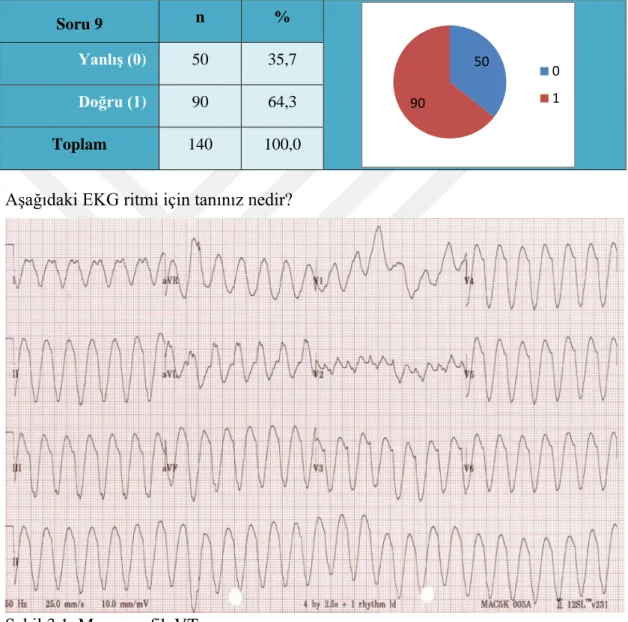 Tablo  3.10.  Paramediklerin  Geniş  QRS  Kompleksli  Bir  VT  Ritmini  EKG  Kağıdı  Üzerinde  Tanımaya  İlişkin  9