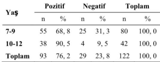 Tablo 2. Enterobius vermicularis’in  yaş gruplarına göre dağılımı  Pozitif Negatif  Toplam 