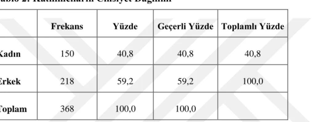 Tablo 2: Katılımcıların Cinsiyet Dağılımı 