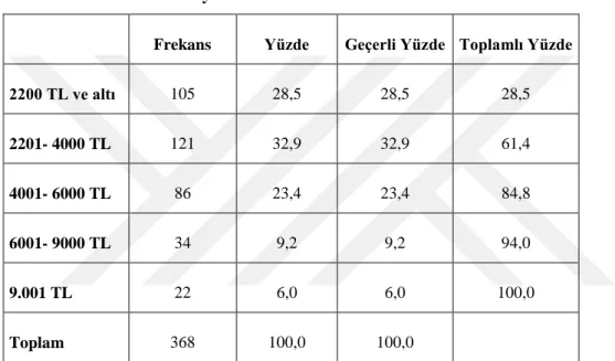 Tablo 6: Katılımcıların Aylık Kazancı 