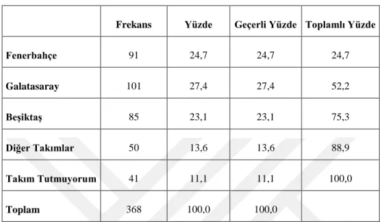 Tablo 8: Katılımcıların Tuttukları Takıma Bağlılık Derecesi 