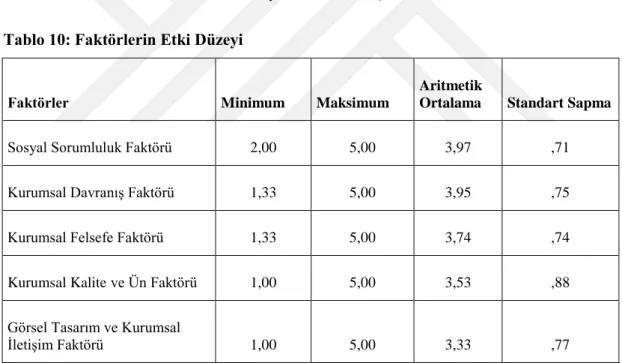 Tablo 10: Faktörlerin Etki Düzeyi 