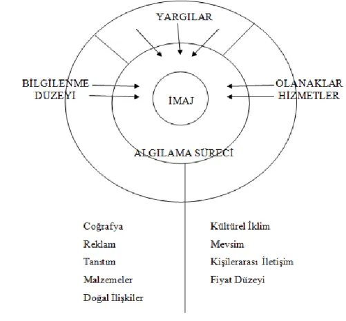 Şekil 1: İmajın Öğeleri 
