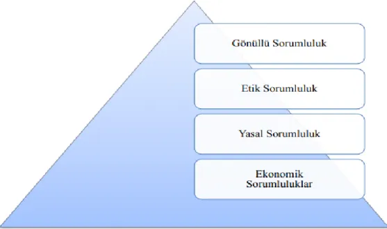 Şekil 4. Kurumsal Sosyal Sorumluluk Piramidi