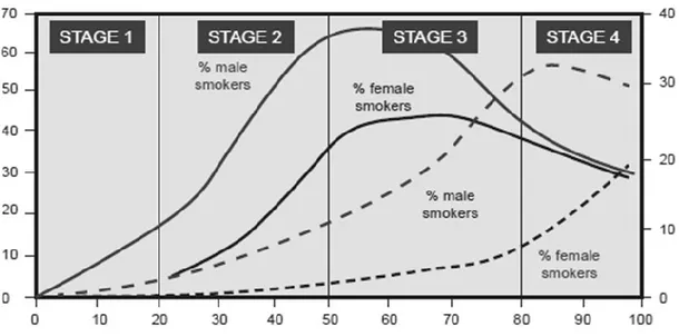 Şekil 1.1. Dünyada sigara kullanımının evreleri (Bilir, 2010) 