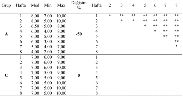 Çizelge 3.2. Deney gruplarının FNBT bulguları. 