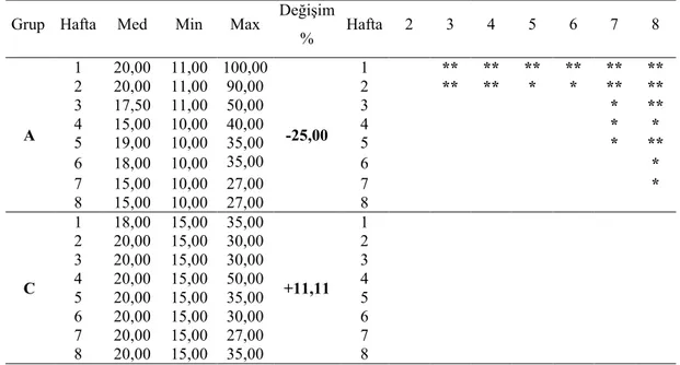 Çizelge 3.3. Deney gruplarının sigarayı maksimum bırakma bedelleri. 