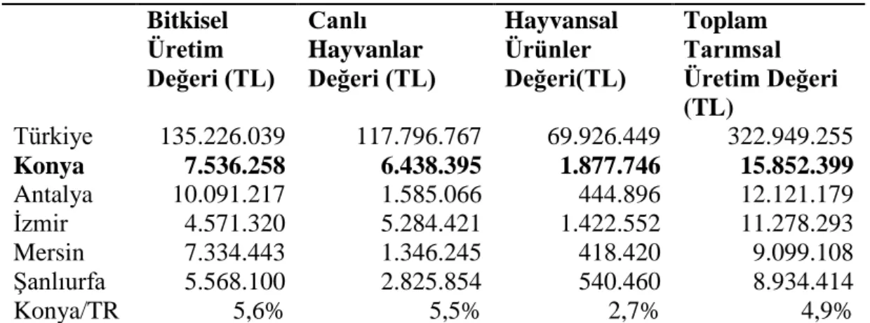 Tablo 3.2: Tarımsal Üretim Değeri (2017)  Bitkisel  Üretim  Değeri (TL)  Canlı  Hayvanlar  Değeri (TL)  Hayvansal Ürünler  Değeri(TL)  Toplam  Tarımsal  Üretim Değeri  (TL)  Türkiye   135.226.039   117.796.767   69.926.449   322.949.255   Konya   7.536.258