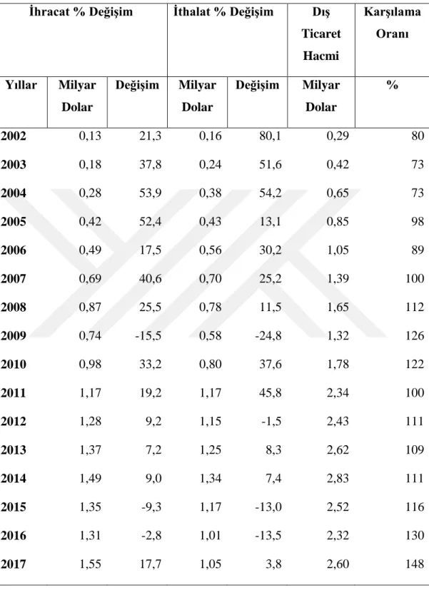 Tablo 3.12: Konya’nın Dış Ticaret İstatistikleri  İhracat % Değişim  İthalat % Değişim  Dış 