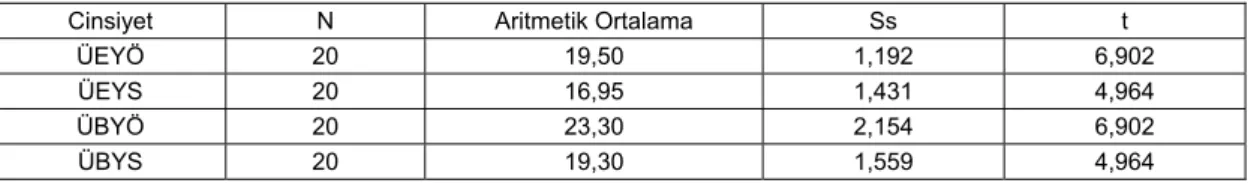 Tablo 3: Üniversiteli erkek ve bayan atletlerin karşılaştırıldığı bağımsız t testi 