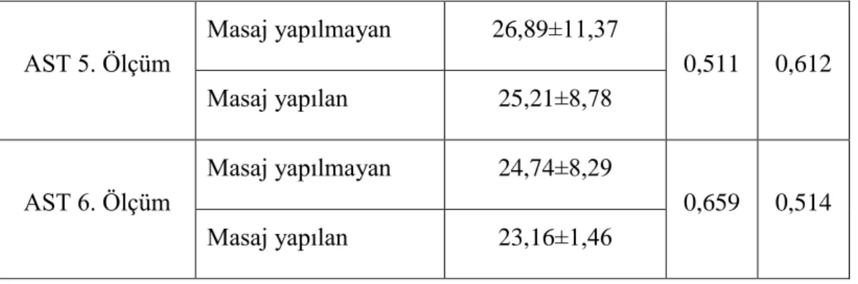 Çizelge  3,2.  Ġncelendiğinde,  araĢtırmaya  katılan  futbolcuların  AST  ölçümlerine  iliĢkin  değerlerin  masaj  yapılan  gurup  ve  masaj  yapılmayan  gurup  bakımından  karĢılaĢtırılmasında istatistiksel olarak anlamlı bir farklılık bulunamamıĢtır