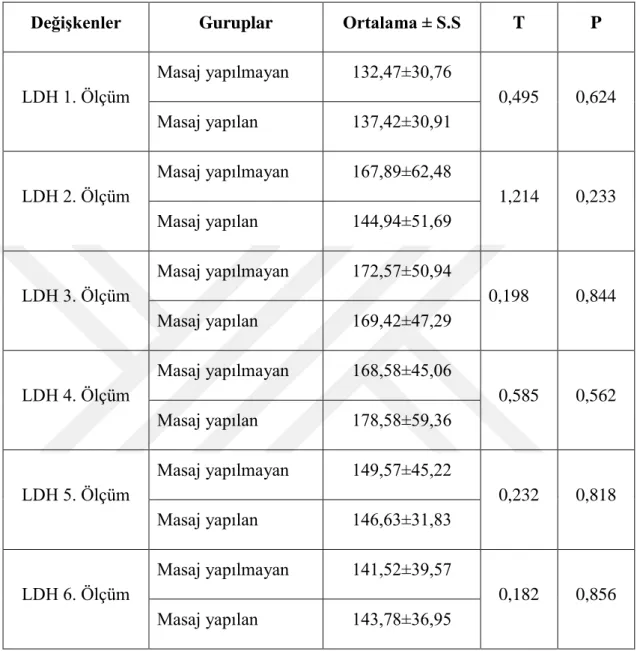Çizelge  3,6.  Ġncelendiğinde,  araĢtırmaya  katılan  futbolcuların  LDH  ölçümlerine  iliĢkin  değerlerin  masaj  yapılan  gurup  ve  masaj  yapılmayan  gurup  bakımından  karĢılaĢtırılmasında istatistiksel olarak anlamlı bir farklılık bulunamamıĢtır