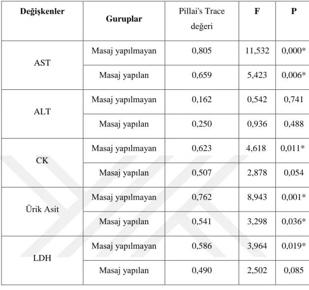 Çizelge  3,7.  AraĢtırmaya  katılan  futbolcuların  kan  değerlerine  iliĢkin  ölçümlerin  karĢılaĢtırılması, hem masaj yapılan gurupta hem de masaj yapılmayan gurupta ALT  ölçümleri  arasında anlamlı  bir farklılık olmadığı  tespit  edilmiĢtir (P&gt;0,05)