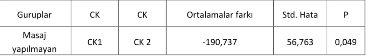 Çizelge  3,9.  AraĢtırmaya  katılan  futbolcuların  CK  değerlerine  iliĢkin  tekrarlı  ölçümlerin çoklu karĢılaĢtırılması 