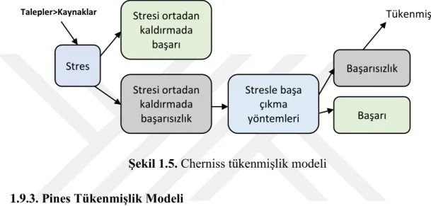ġekil 1.5. Cherniss tükenmiĢlik modeli 