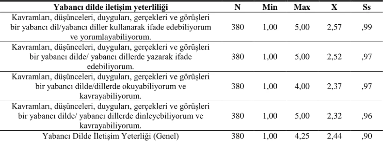 Çizelge 3.2. Katılımcıların yabancı dilde iletişim yeterliğine ilişkin betimsel  istatistikler 