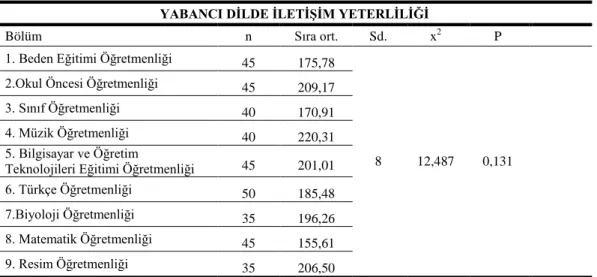 Çizelge 3.11. Katılımcıların bölüm değişkeni açısından yabancı dilde iletişim  yeterliği Kruskal Wallis testi sonuçları 