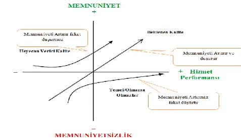 Şekil 1. Kano Diyagramı 