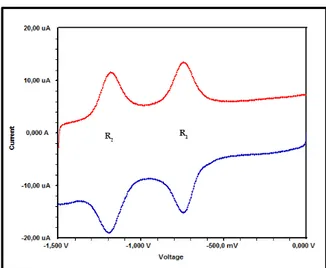 Fig. 5. Cyclic voltammograms of ZnPc in DMSO  