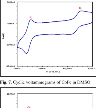 Fig. 9. CV of ZnPc at different scan rates 