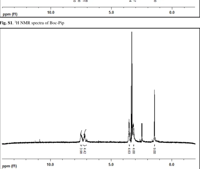 Fig. S2.  1 H NMR spectra of ZnPc 