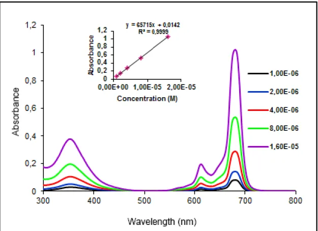 Fig. S5. UV-Vis Spectra of ZnPC ( DMF) 