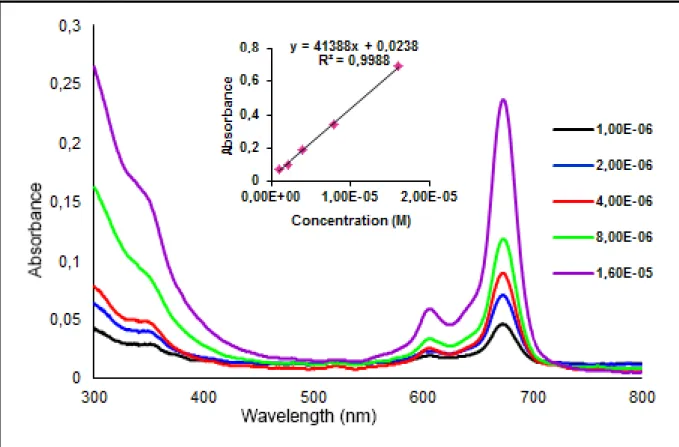 Fig. S7. UV-Vis Spectra of CoPC (THF) 