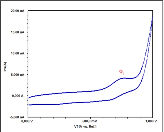 Fig. S9. Cyclic voltammograms of ZnPc in DMSO 