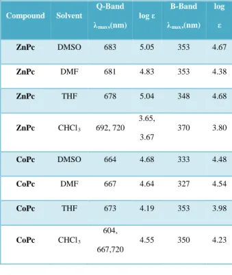 Table 1. UV–Vis results in various solvents  Compound  Solvent  Q-Band  λ max ,(nm)  log ε  B-Band λmax ,(nm)  log ε  ZnPc  DMSO  683  5.05  353  4.67  ZnPc  DMF  681  4.83  353  4.38  ZnPc  THF  678  5.04  348  4.68  ZnPc  CHCl 3 692, 720  3.65,  3.67  37