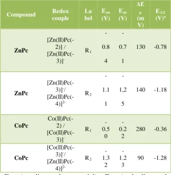 Table 2. Voltammetric results in DMSO–TBATFB  Compound  Redox  couple  La bel  E pa (V)  E pc (V)  ΔEp(m V)  E 1/2 (V)a ZnPc  [Zn(II)Pc(-2)] /   [Zn(II)Pc(-3)]  -R 1  -0.84   -0.71  130  -0.78  ZnPc  [Zn(II)Pc(-3)]-/   [Zn(II)Pc(-4)]  2-R 2  -1.11   -1,25 