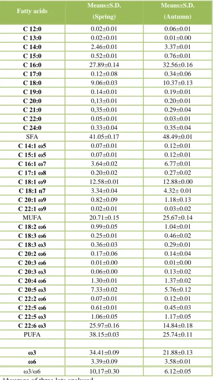 Table 1. Fatty acid composition of fillets of Merluccius merluccius (%) 