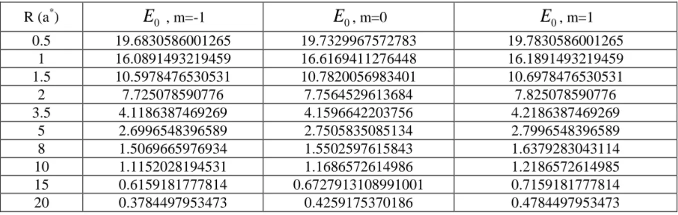Tablo 3.1p  seviyesi  için  manyetik  alan  şiddeti  0.66  T,  stokiyometri  oranı  0.3  olduğunda  enerji  seviyelerine  paramanyetik  terimden  gelen  katkıdaki  yarılmaların  kuantum  nokta  yarıçapına  göre  değerleri