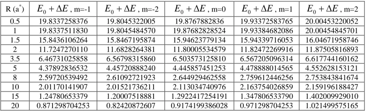 Tablo  6’da  ve  Şekil  6’da  ise  manyetik  alandan  gelen  toplam  katkıların  (hem  paramanyetik  hem  diamanyetik  terimden  gelen  katkı)  bazı  dot  yarıçaplarına  göre  sırasıyla  değerleri  ve  değişimi  verilmiştir