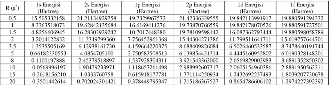 Tablo 1.  Yörünge  manyetik  kuantum  sayısı  0,  manyetik  alan  şiddeti  0.66  T,  stokiyometri  oranı  0.3  olduğu  durumda  kuantum  nokta  yapının  enerji  seviyelerinin  nokta  yarıçapına  göre  verilmiş  bazı  değerleri