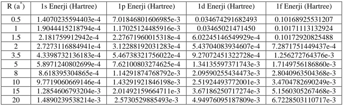 Tablo 2.  Yörünge manyetik kuantum sayısı m=0 için, manyetik alan şiddeti 0.66 T, stokiyometri oranı  0.3  olduğunda  kuantum  nokta  yapının  bazı  pertürbe  enerji  seviyelerine  pertürbe  terimden  gelen  katkının  kuantum nokta yarıçapına göre değerler