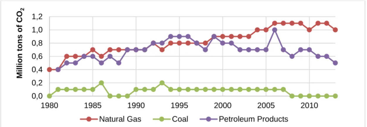 Figure 1. CO 2  emission of residential sector in Alaska (1980-2013) (EIA-CO 2  Emissions, 2016) 