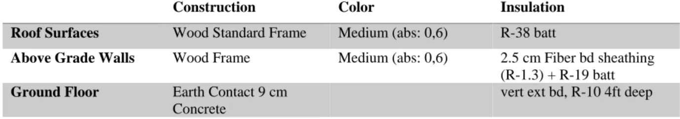 Table 2. Construction, colour and insulation properties of the building envelope 