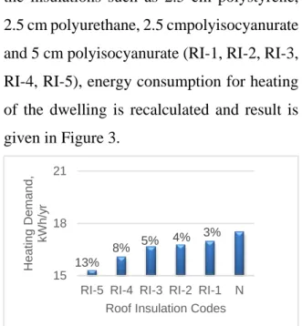 Figure 2.  Energy consumption for heating for each  roof construction material 