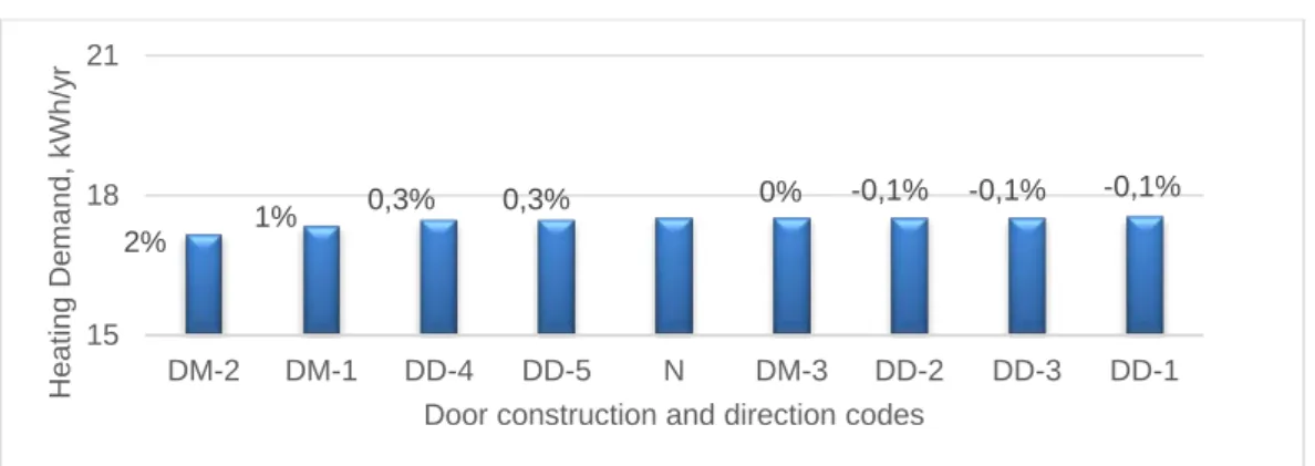 Figure 4. Energy consumption for heating for each door construction and direction 