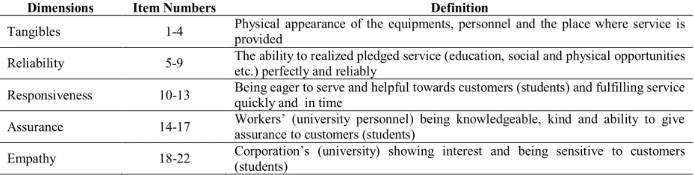 Table 1. SERVQUAL Scale and Dimensions 