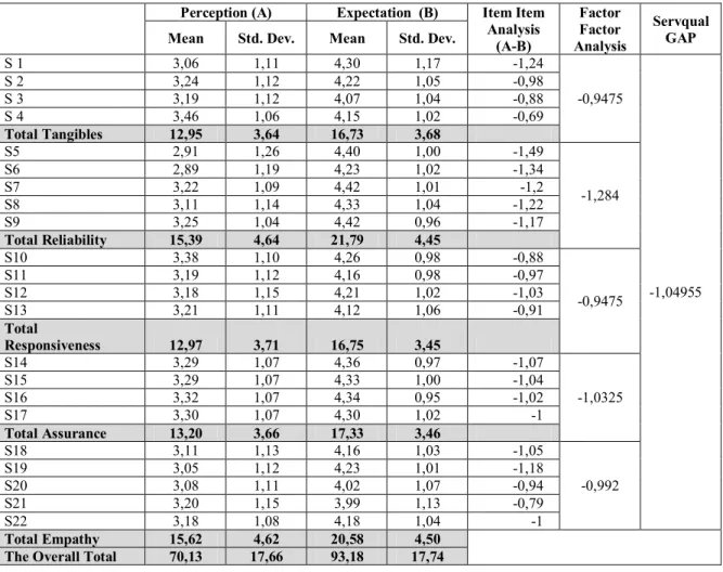 Table  4  is  the  summary  of  the  data  which  is  collected  from  Selcuk  University,  Faculty  of  Science, Department of Statistic students