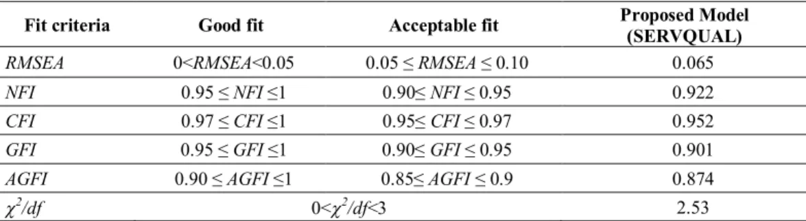 Table 5. Goodness of Fit Indexes of the Proposed Model 