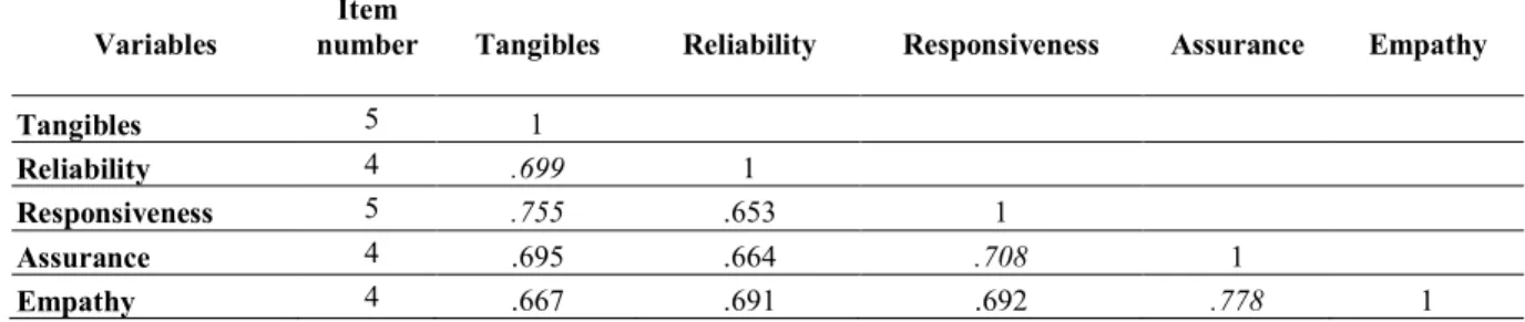 Table 7. Correlation Coefficients Between Dimensions 