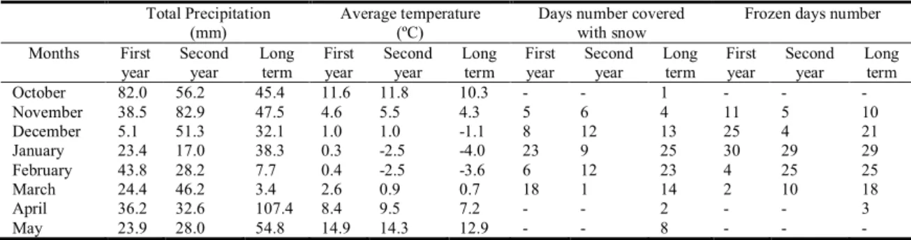 Table 1. Some climatic data belonging to Van province in two production seasons and long term  