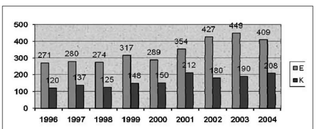 Grafik 1 incelendiğinde, anne-baba bo- bo-şandığı için kurumda koruma ve bakım  altına  alınan  çocuk  1996  da  391  iken  2004 yılında 617 olmuştur