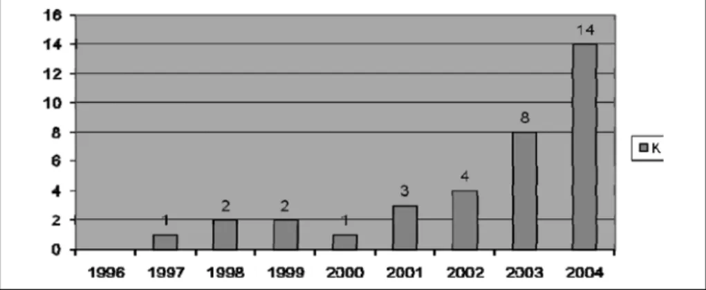 Grafik  8  de;  Zorla  evlendirme  yoluyla  yetiştirme yurduna gelen çocuk 1996’da 