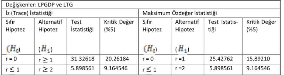 Tablo 7: Johansen-Juselius Eşbütünleşme Testi Sonuçları 