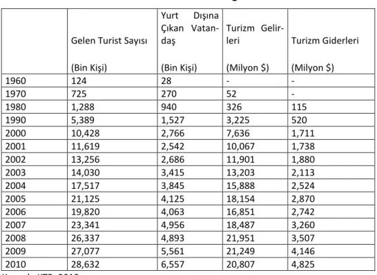 Tablo 1: Turizm Göstergeleri 