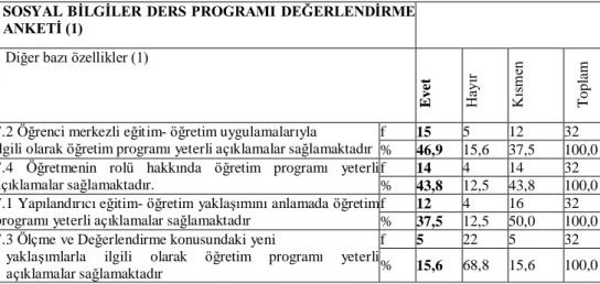 Tablo  9’dan  anlaşıldığı  gibi  öğretmenler  “Eğitim  –Öğretim  uygulamalarıyla  ilgili  olarak  öğretim  programı  yeterli  açıklamaları  sağlamaktadır”  görüşüne  %  46,9  ,  “Öğretmenin  rolü  hakkında  öğretim  programı  yeterli  açıklamalar  sağlamak