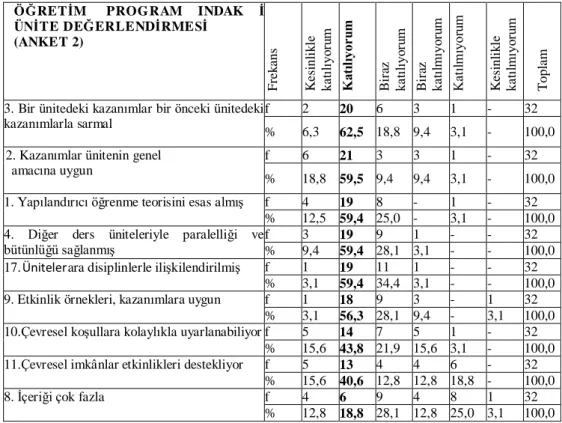 Tablo  13’den  anlaşılacağı  gibi  öğretmenlerin  “  İçerikleri  bağlantılı  olan  tema/öğrenme alanları arası geçişte öğrenme eksikliklerini giderici zaman ayrılmış” 